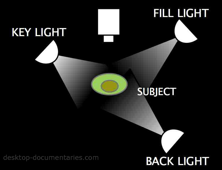 Lighting for Video ThreePoint Lighting Diagram