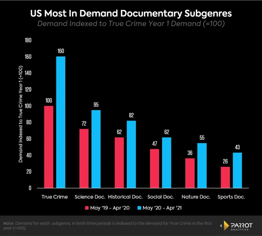 Most Popular Documentary SubGenres